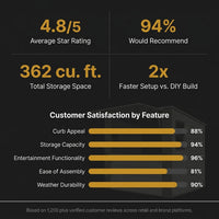 8'X7' Cabana Entertainment Shed — Results & Stats